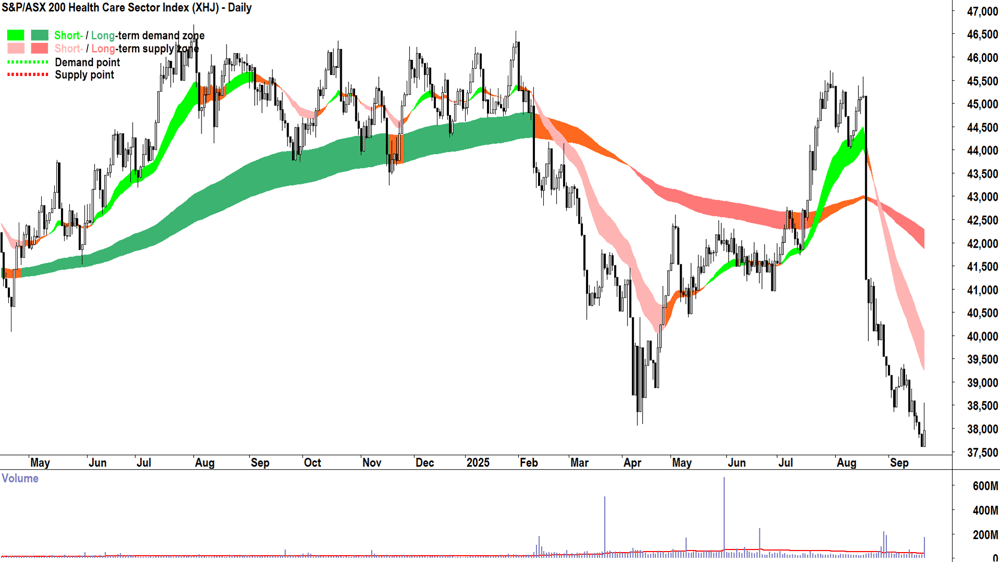 S&PASX 200 Health Care 19 Sep