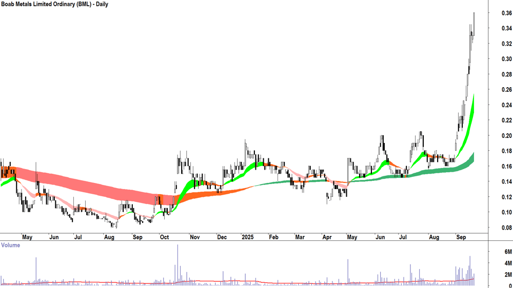 Boab Metals (ASX-BML) daily chart 19 September 2025