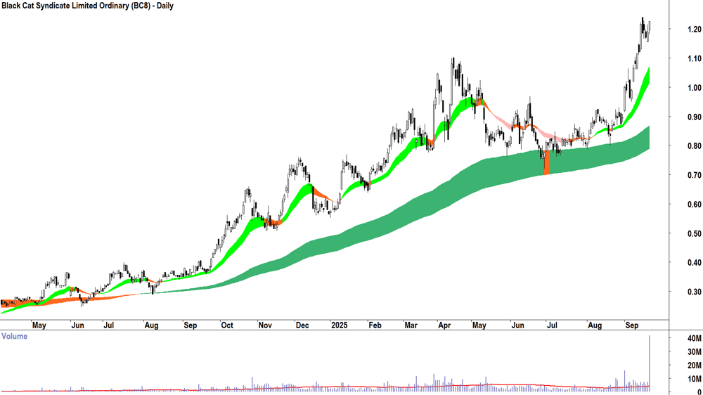 Black Cat Syndicate (ASX-BC8) daily chart 19 September 2025
