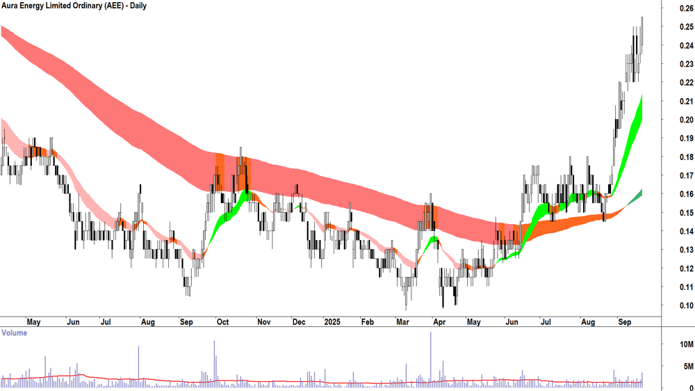 Aura Energy (ASX-AEE) daily chart 19 September 2025
