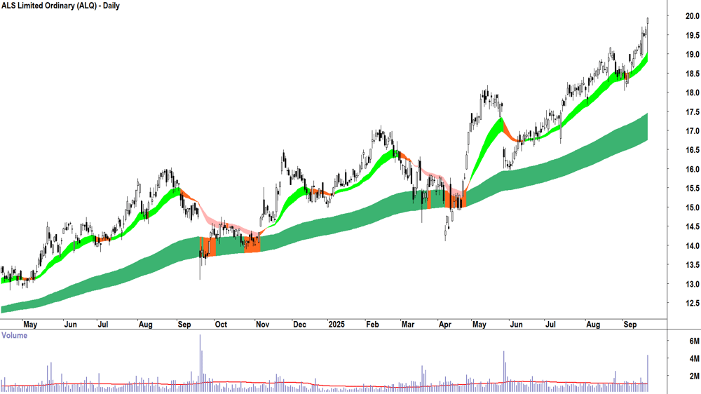 ALS (ASX-ALQ) daily chart 19 September 2025