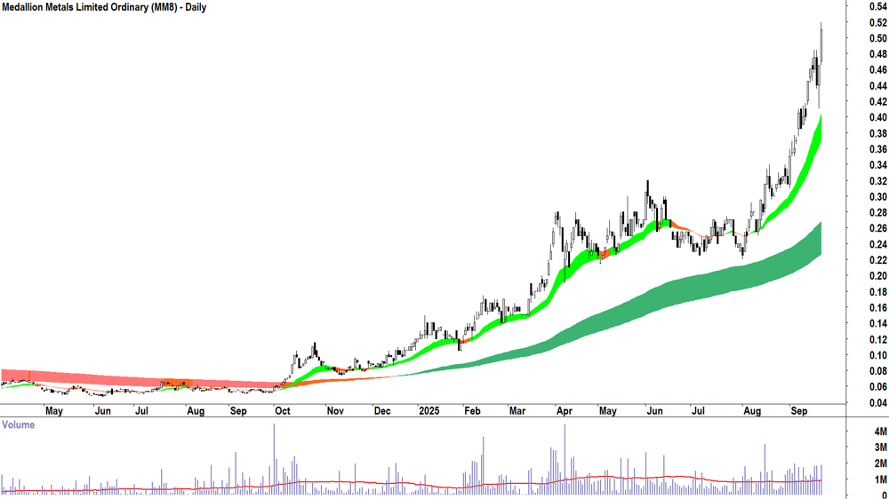 Medallion Metals (ASX-MM8) daily chart 19 September 2025