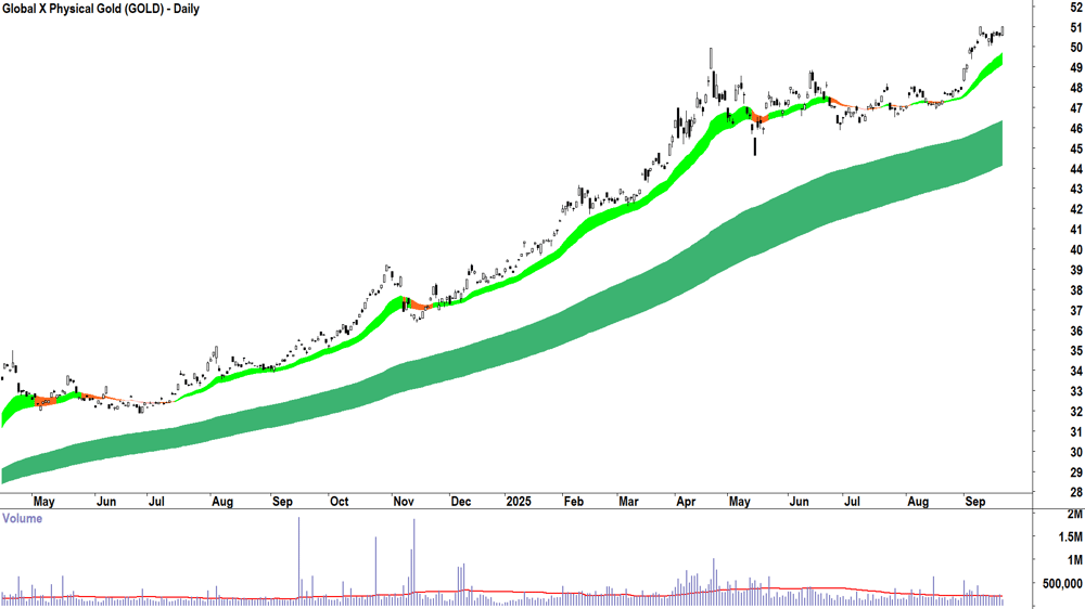 Global X Physical Gold ETF (ASX-GOLD) daily chart 19 September 2025