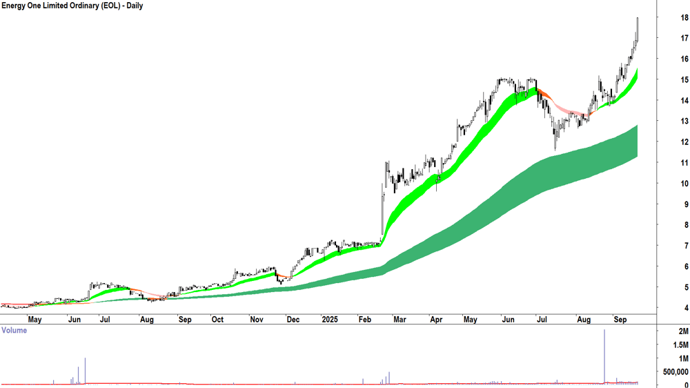 Energy One (ASX-EOL) daily chart 19 September 2025
