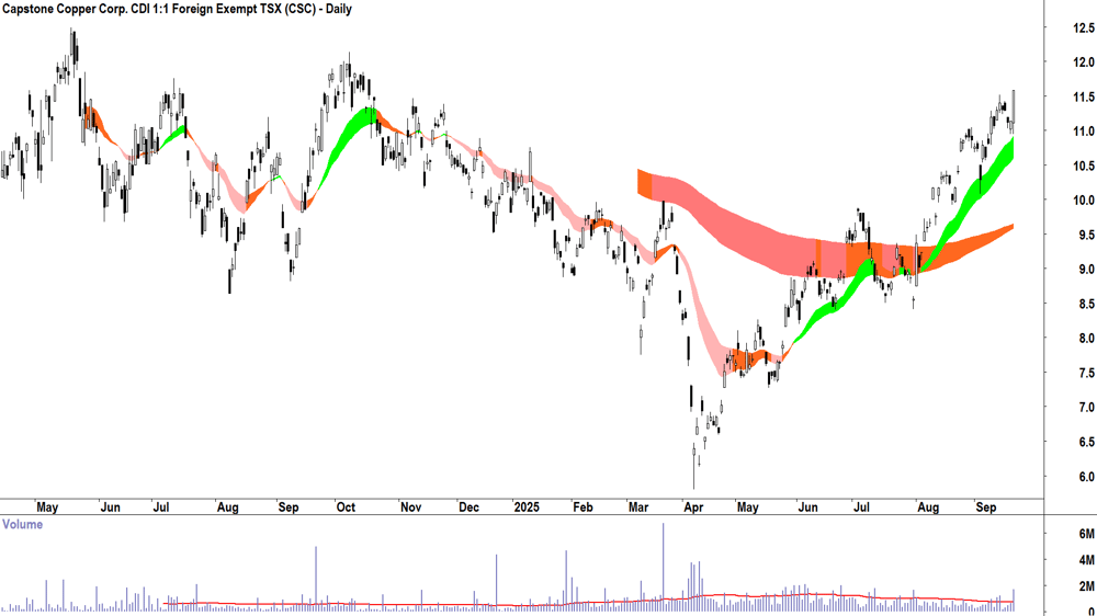 Capstone Copper Corp. (ASX-CSC) daily chart 19 September 2025