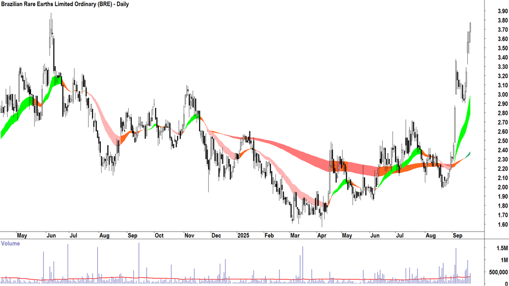 Brazilian Rare Earths (ASX-BRE) daily chart 19 September 2025