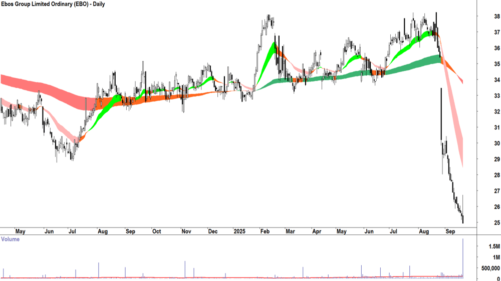 Ebos Group (ASX-EBO) daily chart 19 September 2025