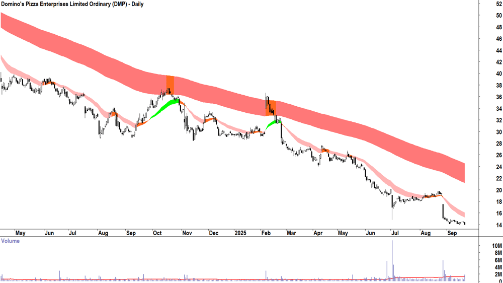 Domino-s Pizza Enterprises (ASX-DMP) daily chart 19 September 2025