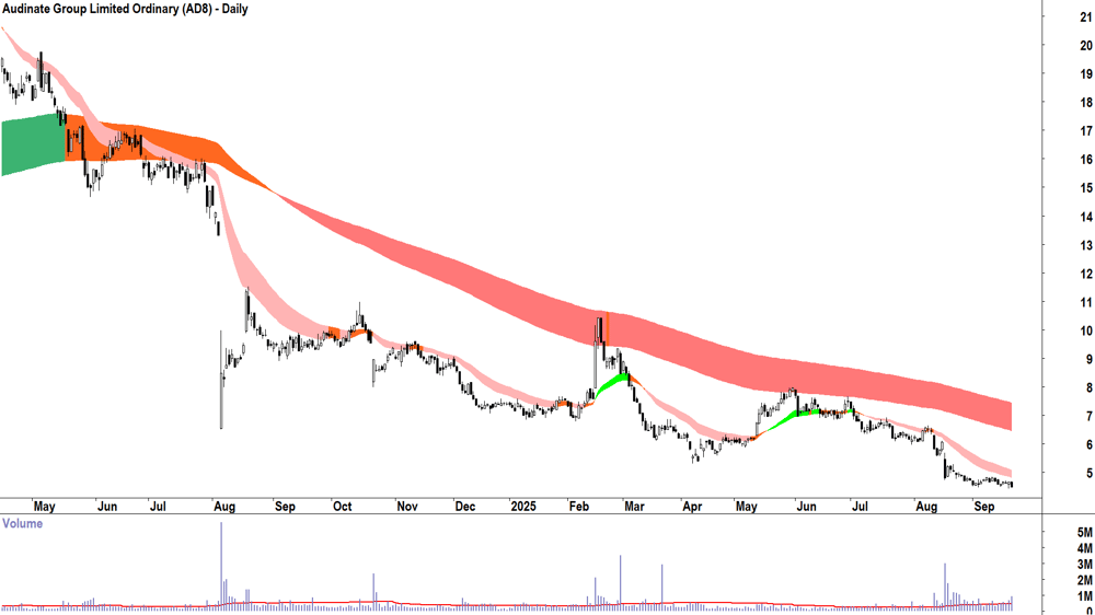 Audinate Group (ASX-AD8) daily chart 19 September 2025
