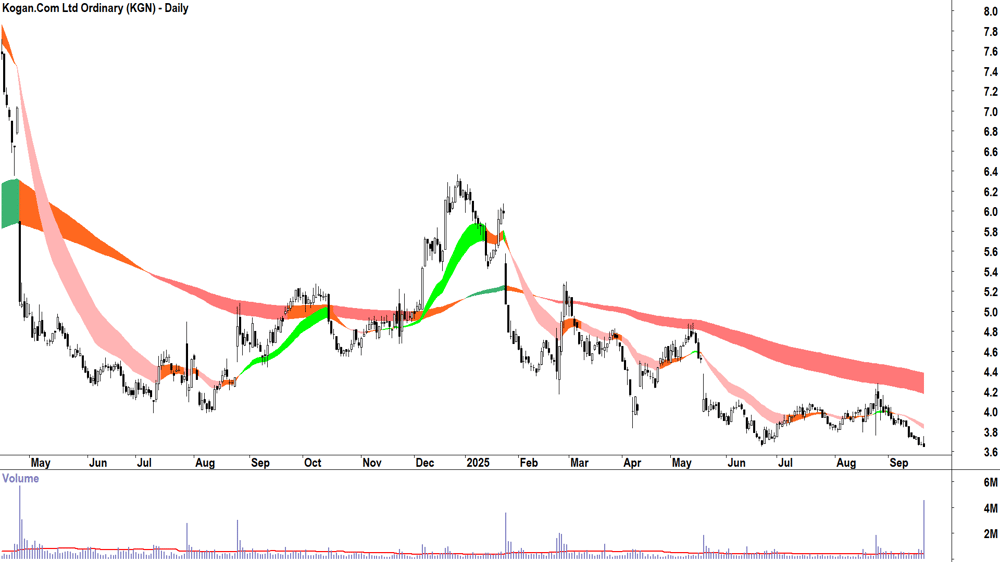 Kogan.Com (ASX-KGN) daily chart 19 September 2025