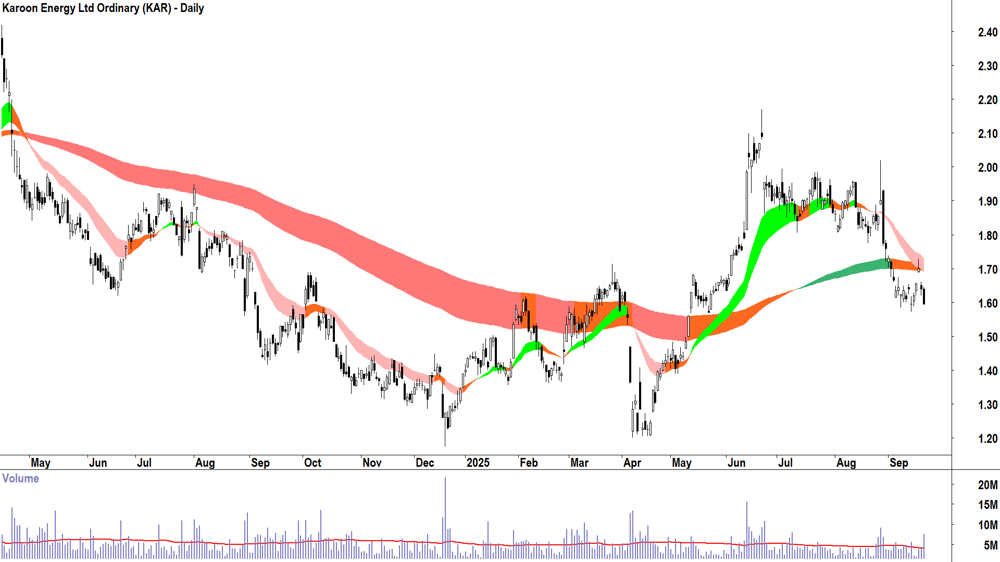 Karoon Energy (ASX-KAR) daily chart 19 September 2025