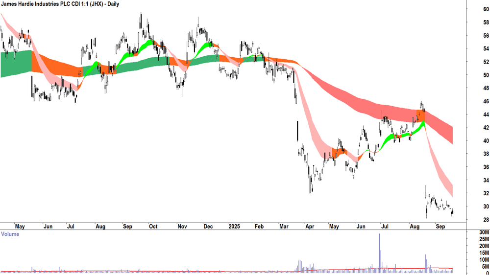 James Hardie Industries (ASX-JHX) daily chart 19 September 2025