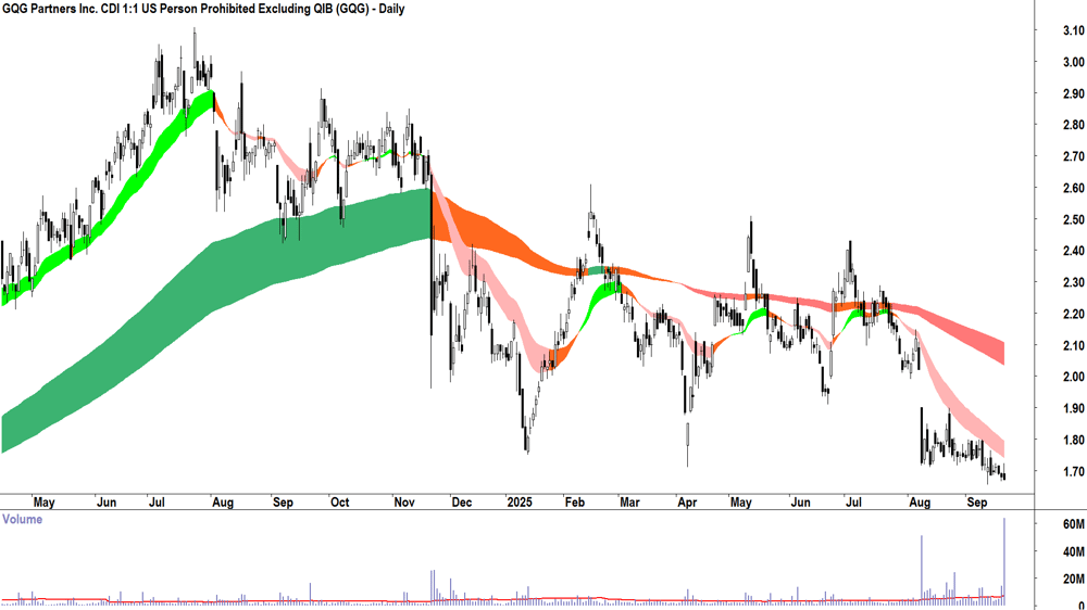 GQG Partners (ASX-GQG) daily chart 19 September 2025