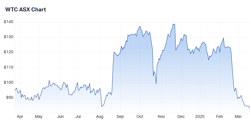 WiseTech Global daily chart 20 March 2025