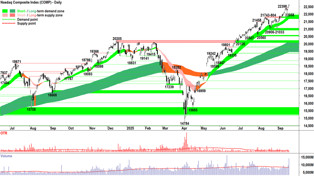 NASDAQ Composite Index chart 19 Sep