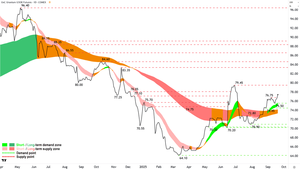 Uranium Futures (Front month, back-adjusted) COMEX chart 19 Sep