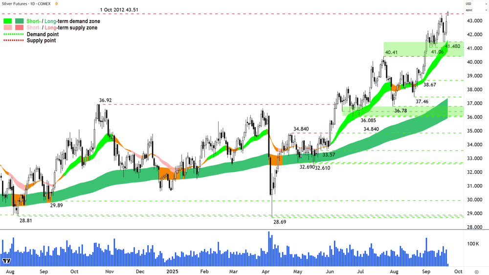 Silver Futures (Front month, back-adjusted) COMEX chart 22 Sep
