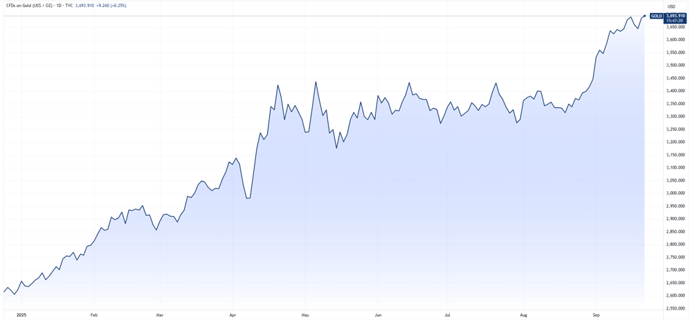 Gold price chart