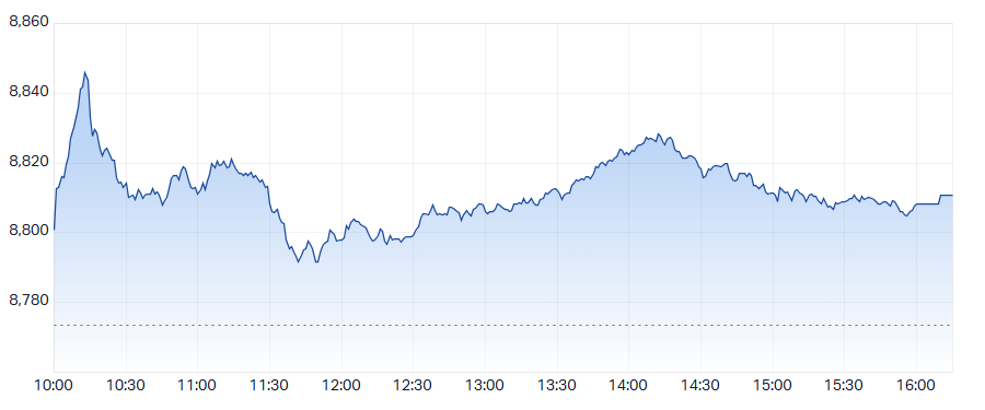 ASX 200 (XJO) intraday chart 22 Sep