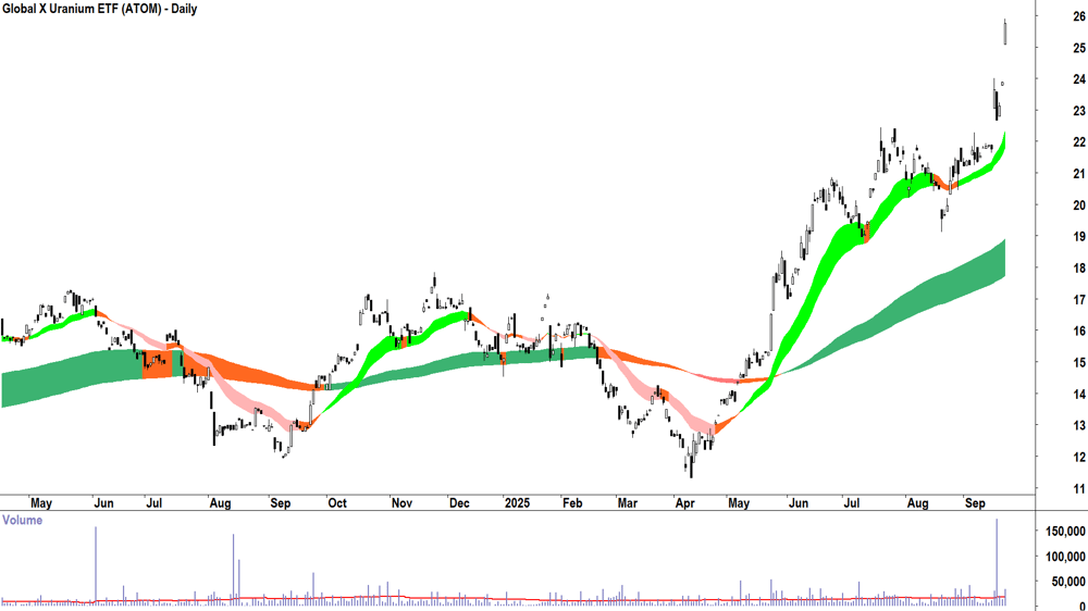 Global X Uranium ETF (ASX-ATOM) daily chart 22 September 2025
