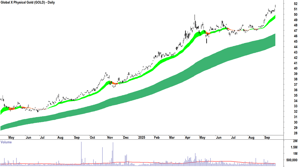 Global X Physical Gold ETF (ASX-GOLD) daily chart 22 September 2025