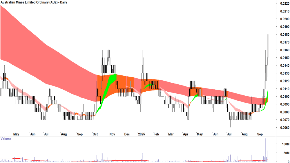 Australian Mines (ASX-AUZ) daily chart 22 September 2025