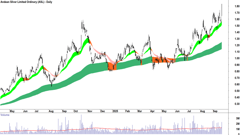 Andean Silver (ASX-ASL) daily chart 22 September 2025