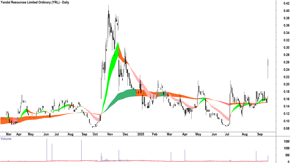 Yandal Resources (ASX-YRL) daily chart 22 September 2025