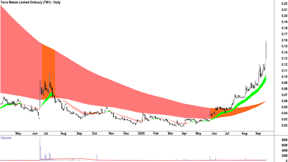 Terra Metals (ASX-TM1) daily chart 22 September 2025