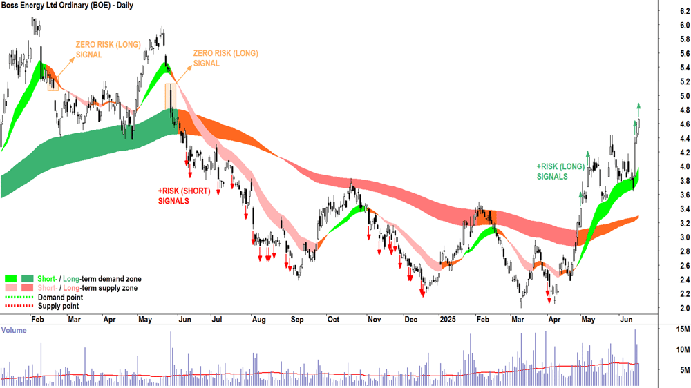 Boss Energy (ASX-BOE) daily chart 18 June 2025