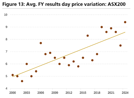 Avg FY reuslts day price move