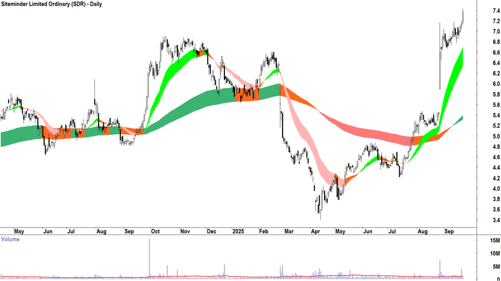 Siteminder (ASX-SDR) daily chart 22 September 2025
