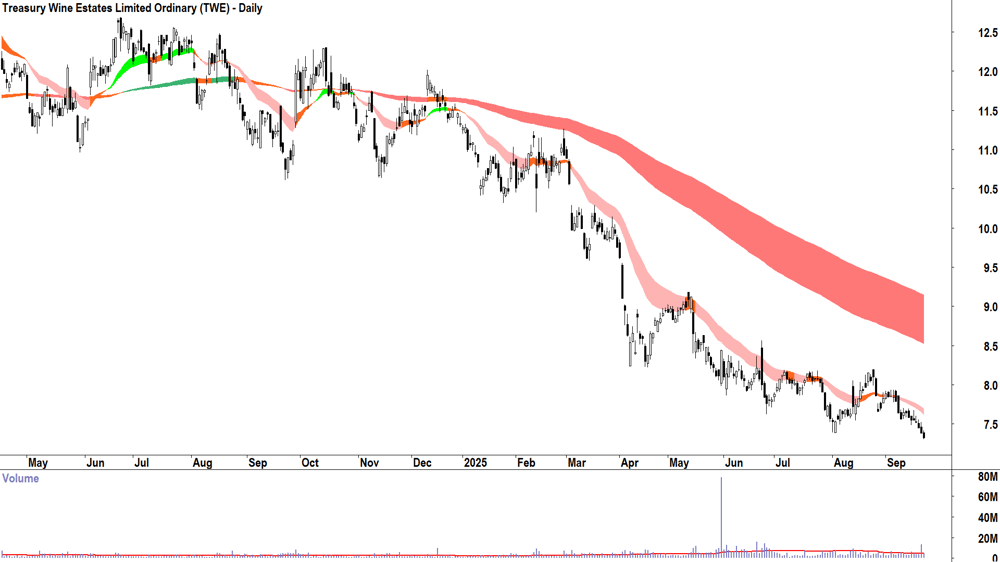 Treasury Wine Estates (ASX-TWE) daily chart 22 September 2025