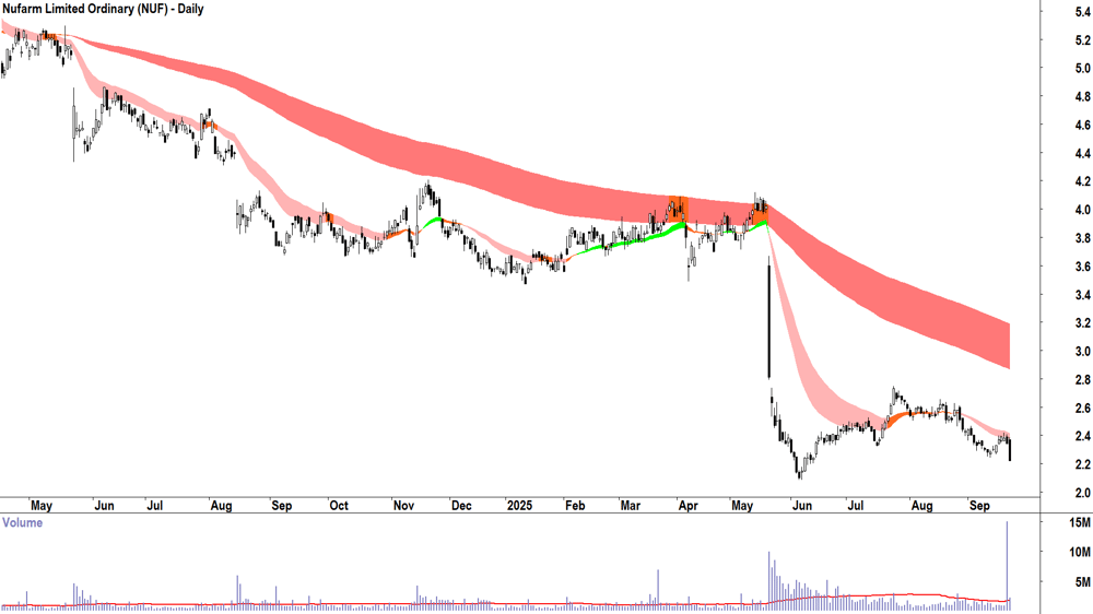 Nufarm (ASX-NUF) daily chart 22 September 2025