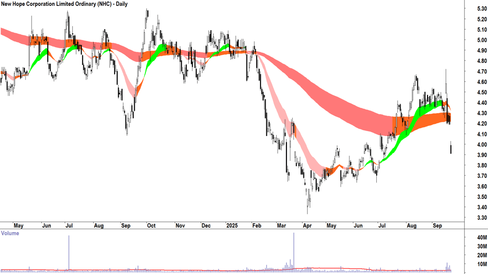 New Hope Corporation (ASX-NHC) daily chart 22 September 2025