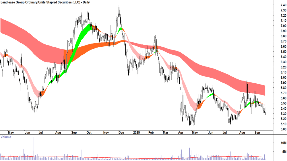 Lendlease Group (ASX-LLC) daily chart 22 September 2025