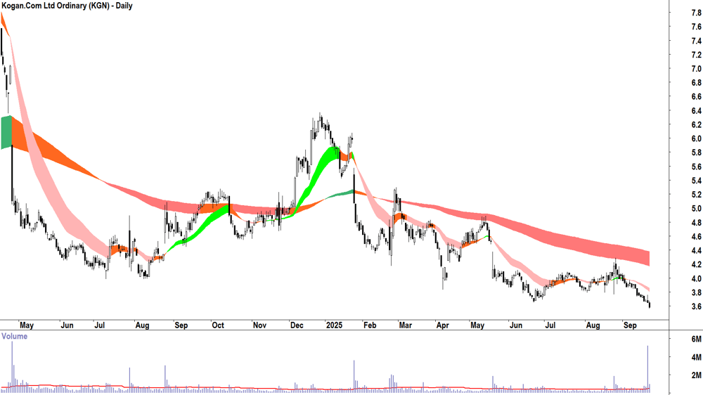 Kogan.Com (ASX-KGN) daily chart 22 September 2025