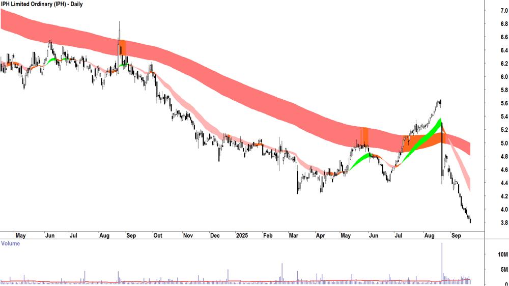 IPH (ASX-IPH) daily chart 22 September 2025