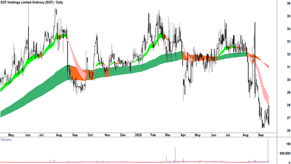 EQT (ASX-EQT) daily chart 22 September 2025