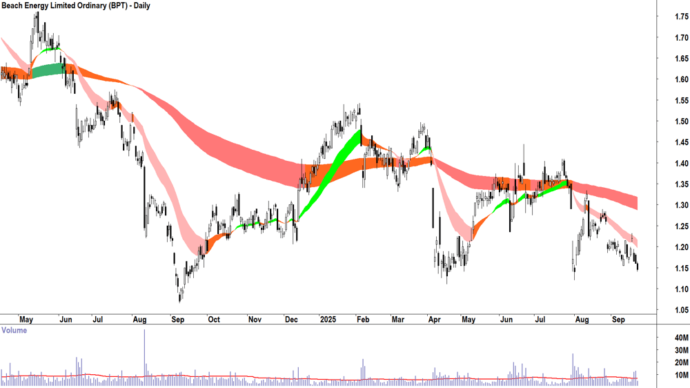 Beach Energy (ASX-BPT) daily chart 22 September 2025