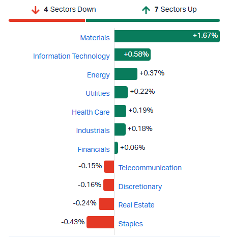 ASX sectors