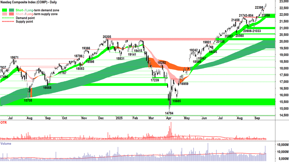 NASDAQ Composite Index chart 22 Sep
