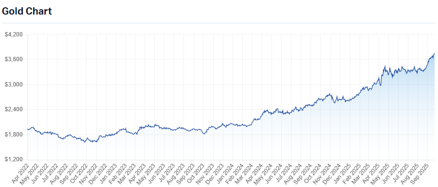 gold chart