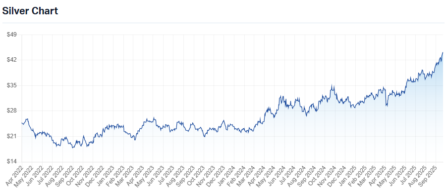 silver chart
