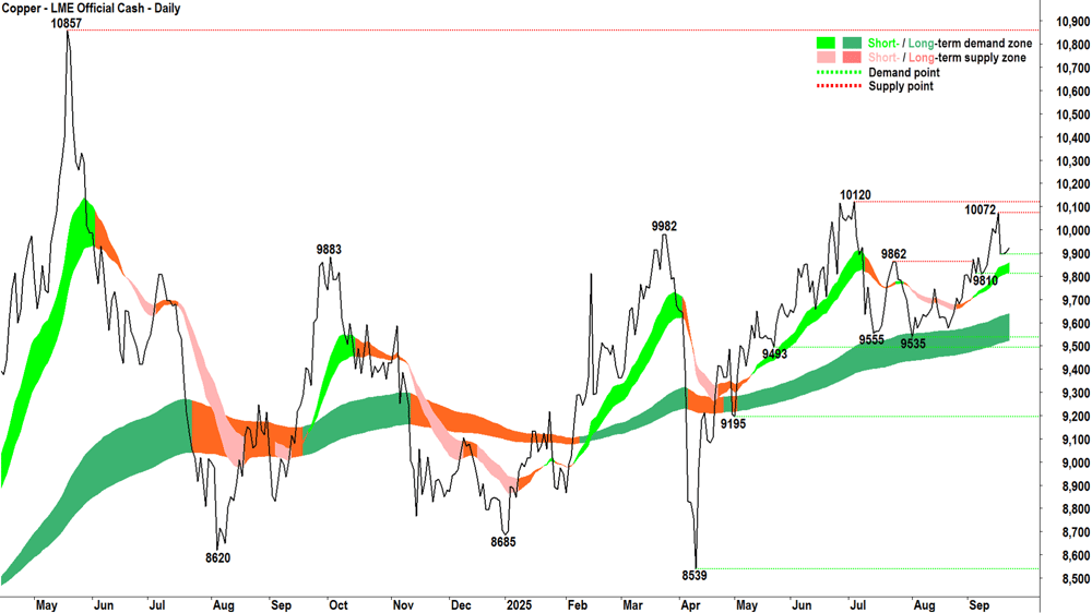 Copper - LME Official Cash 22 Sep