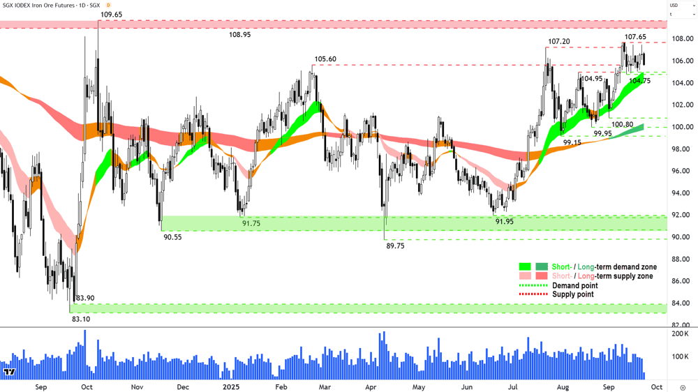 Iron Ore 62- (Front month, back-adjusted) SGX chart 23 Sep