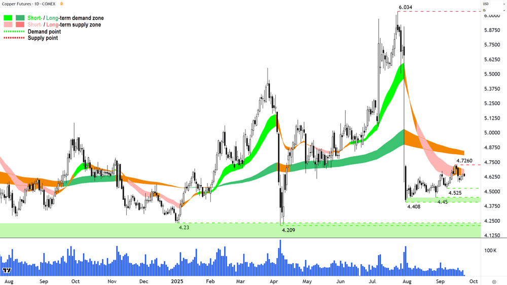 High Grade Copper Futures (Front month, back-adjusted) COMEX chart 23 Sep