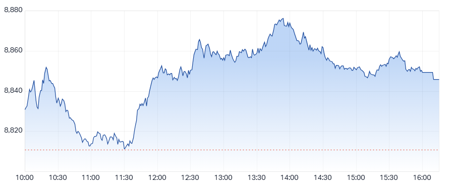ASX 200 (XJO) intraday chart 23 Sep