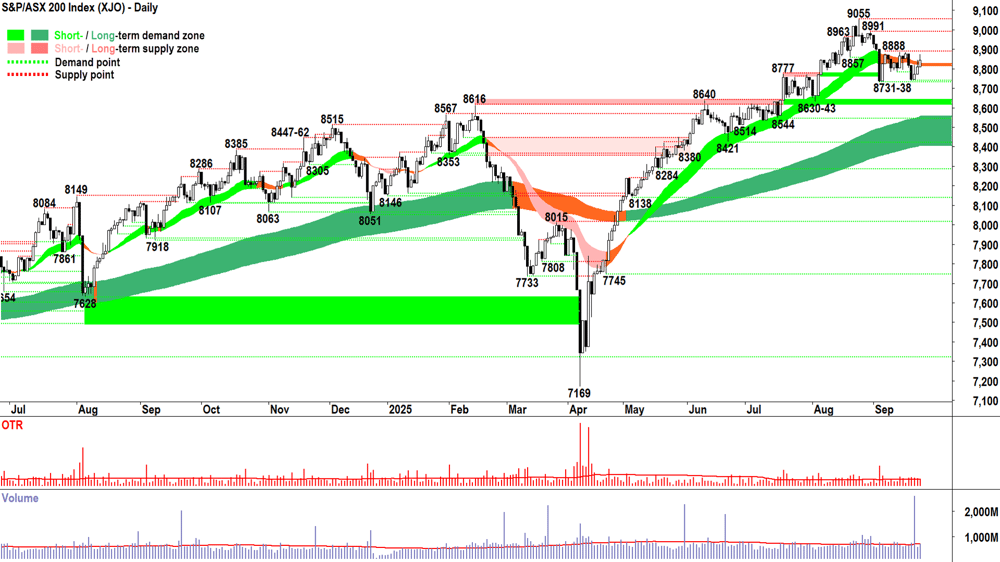 ASX 200 (XJO) chart 23 Sep