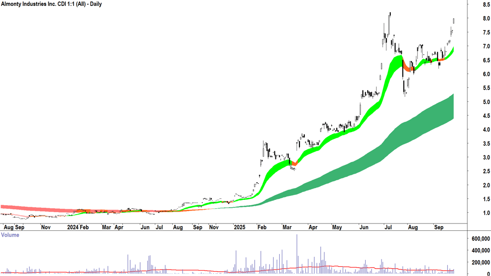 Almonty Industries (ASX-AII) daily chart 23 September 2025